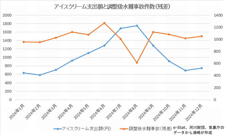 アイスクリーム支出額と気温調整後の水難事故件数の月別推移グラフ