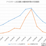 アイスクリーム支出額と水難事故件数の月別推移グラフ