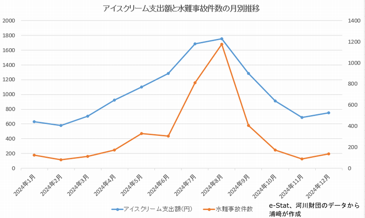 アイスクリーム支出額と水難事故件数の月別推移グラフ