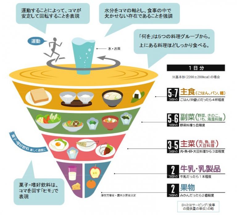 食事バランスを再確認してみる | うらさき鍼灸院 京都府 向日市