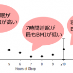 寝ないと太るグラフ