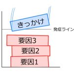 複数の要因
